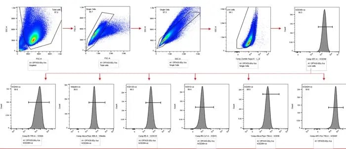 flowcytometry_stemcellmarkers